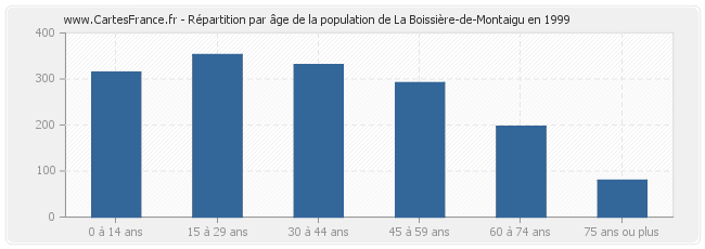 Répartition par âge de la population de La Boissière-de-Montaigu en 1999